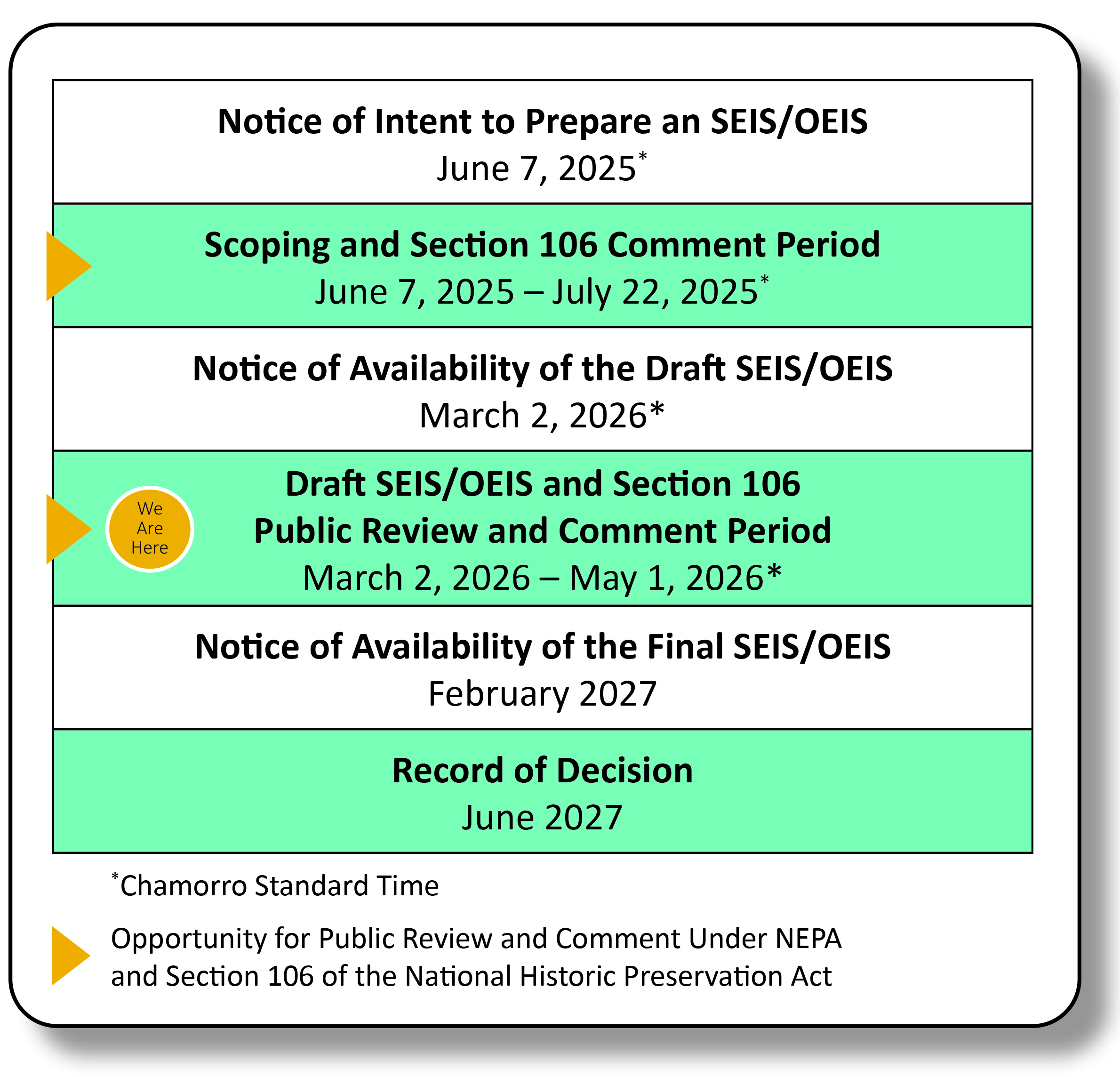 This is an image of the National Environmental Policy Act timeline for the MITT SEIS/OEIS. The project is currently in the Draft SEIS/OEIS public comment and review period which ranges from March 2, 2026, to May 1, 2026.